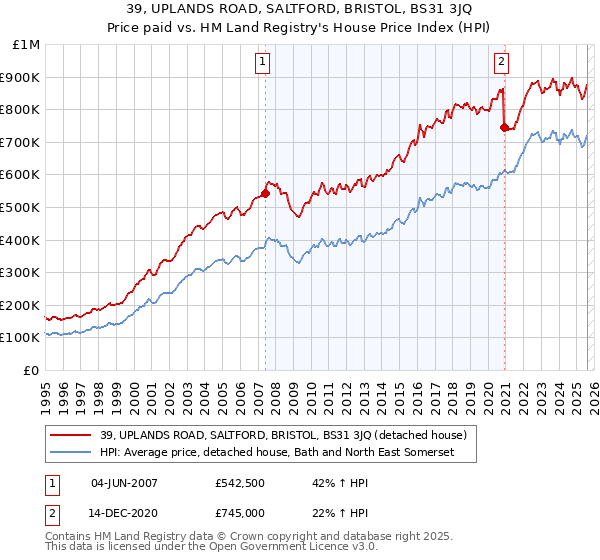 39, UPLANDS ROAD, SALTFORD, BRISTOL, BS31 3JQ: Price paid vs HM Land Registry's House Price Index