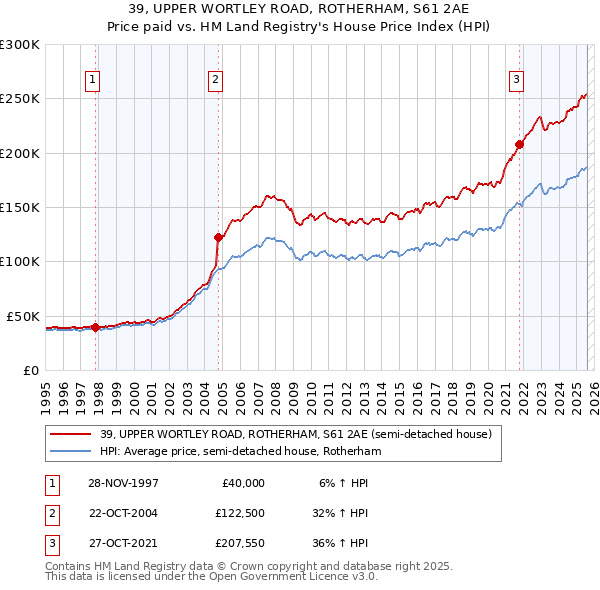 39, UPPER WORTLEY ROAD, ROTHERHAM, S61 2AE: Price paid vs HM Land Registry's House Price Index