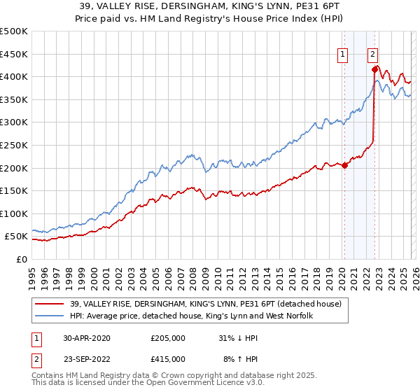 39, VALLEY RISE, DERSINGHAM, KING'S LYNN, PE31 6PT: Price paid vs HM Land Registry's House Price Index