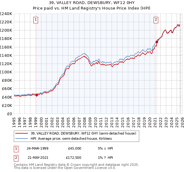 39, VALLEY ROAD, DEWSBURY, WF12 0HY: Price paid vs HM Land Registry's House Price Index