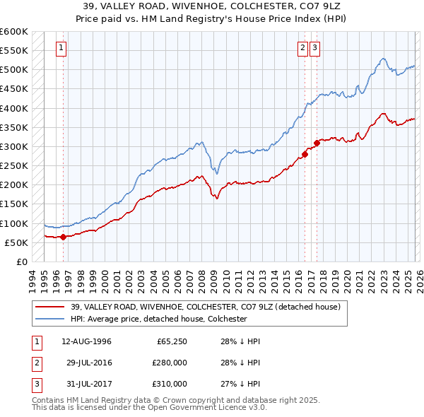 39, VALLEY ROAD, WIVENHOE, COLCHESTER, CO7 9LZ: Price paid vs HM Land Registry's House Price Index