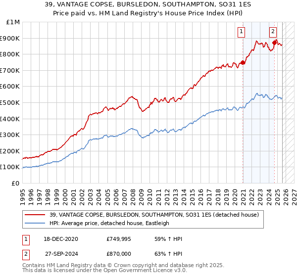 39, VANTAGE COPSE, BURSLEDON, SOUTHAMPTON, SO31 1ES: Price paid vs HM Land Registry's House Price Index