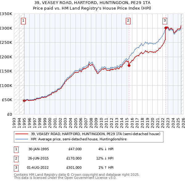 39, VEASEY ROAD, HARTFORD, HUNTINGDON, PE29 1TA: Price paid vs HM Land Registry's House Price Index