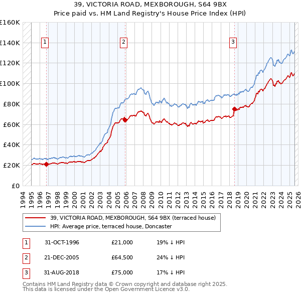 39, VICTORIA ROAD, MEXBOROUGH, S64 9BX: Price paid vs HM Land Registry's House Price Index