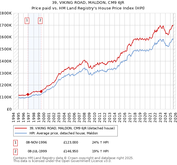 39, VIKING ROAD, MALDON, CM9 6JR: Price paid vs HM Land Registry's House Price Index