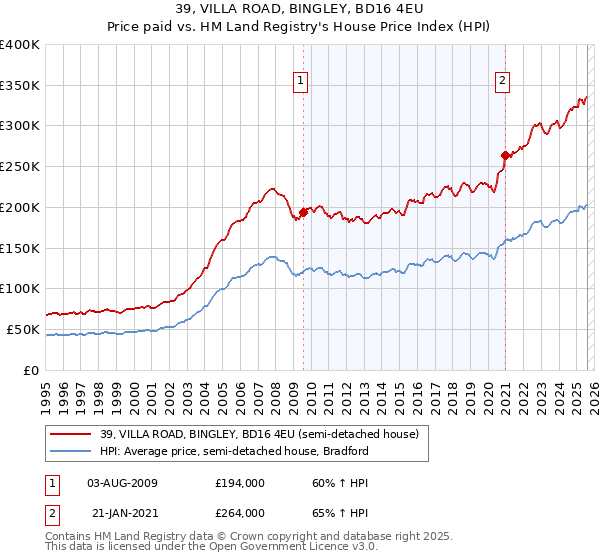 39, VILLA ROAD, BINGLEY, BD16 4EU: Price paid vs HM Land Registry's House Price Index