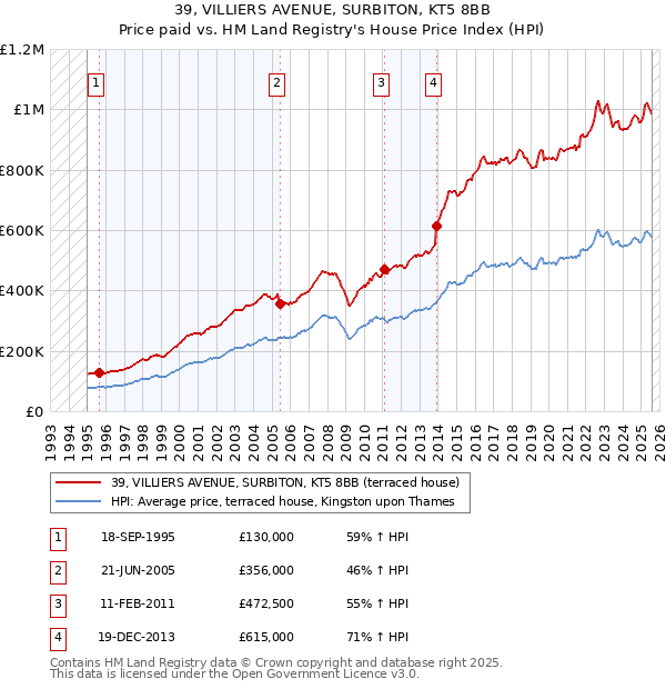 39, VILLIERS AVENUE, SURBITON, KT5 8BB: Price paid vs HM Land Registry's House Price Index
