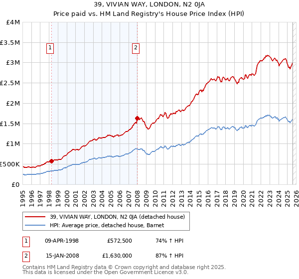 39, VIVIAN WAY, LONDON, N2 0JA: Price paid vs HM Land Registry's House Price Index