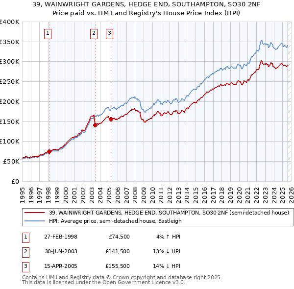 39, WAINWRIGHT GARDENS, HEDGE END, SOUTHAMPTON, SO30 2NF: Price paid vs HM Land Registry's House Price Index