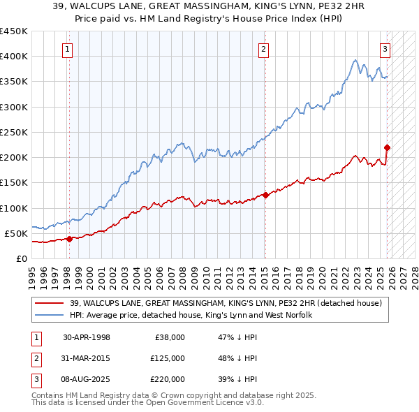 39, WALCUPS LANE, GREAT MASSINGHAM, KING'S LYNN, PE32 2HR: Price paid vs HM Land Registry's House Price Index