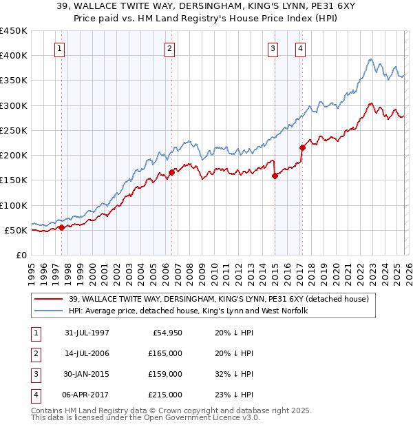 39, WALLACE TWITE WAY, DERSINGHAM, KING'S LYNN, PE31 6XY: Price paid vs HM Land Registry's House Price Index