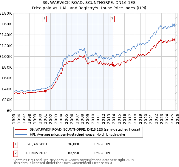 39, WARWICK ROAD, SCUNTHORPE, DN16 1ES: Price paid vs HM Land Registry's House Price Index