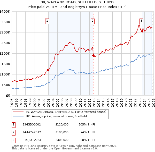 39, WAYLAND ROAD, SHEFFIELD, S11 8YD: Price paid vs HM Land Registry's House Price Index