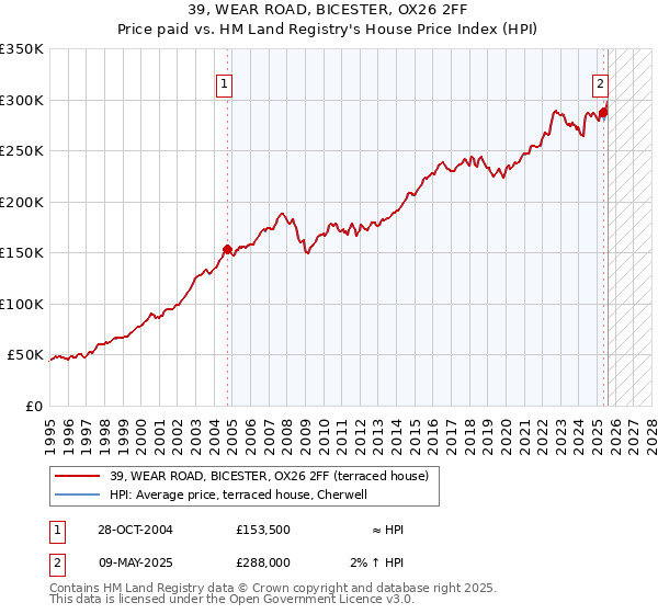 39, WEAR ROAD, BICESTER, OX26 2FF: Price paid vs HM Land Registry's House Price Index