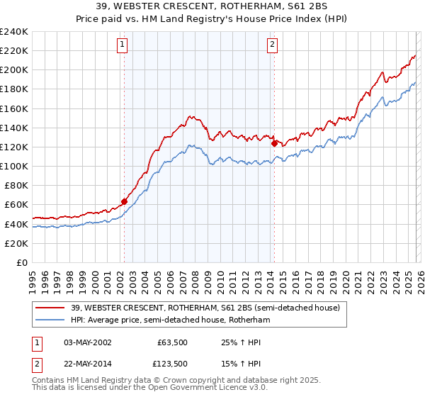 39, WEBSTER CRESCENT, ROTHERHAM, S61 2BS: Price paid vs HM Land Registry's House Price Index
