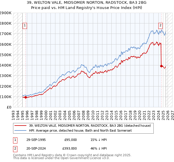 39, WELTON VALE, MIDSOMER NORTON, RADSTOCK, BA3 2BG: Price paid vs HM Land Registry's House Price Index