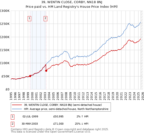 39, WENTIN CLOSE, CORBY, NN18 8NJ: Price paid vs HM Land Registry's House Price Index