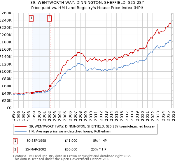 39, WENTWORTH WAY, DINNINGTON, SHEFFIELD, S25 2SY: Price paid vs HM Land Registry's House Price Index