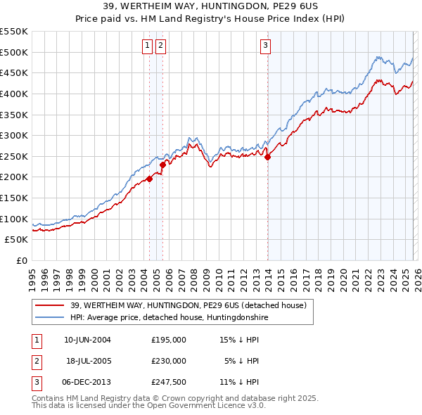 39, WERTHEIM WAY, HUNTINGDON, PE29 6US: Price paid vs HM Land Registry's House Price Index