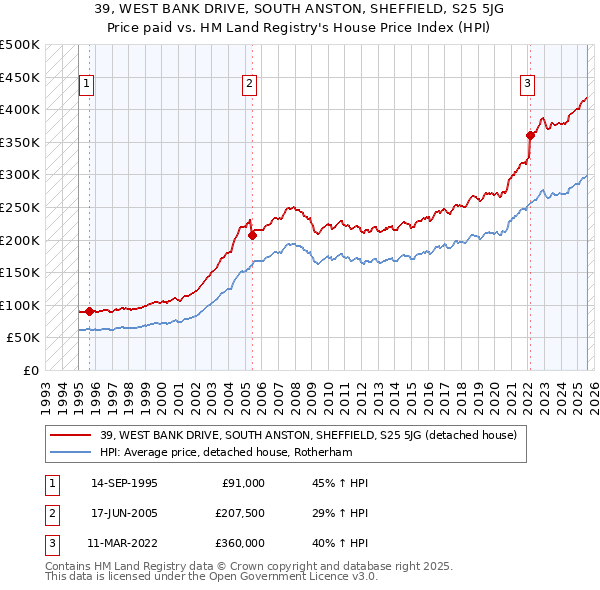 39, WEST BANK DRIVE, SOUTH ANSTON, SHEFFIELD, S25 5JG: Price paid vs HM Land Registry's House Price Index