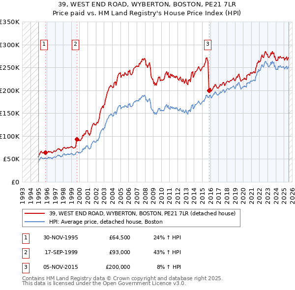 39, WEST END ROAD, WYBERTON, BOSTON, PE21 7LR: Price paid vs HM Land Registry's House Price Index