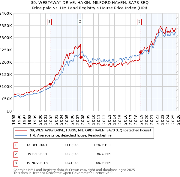 39, WESTAWAY DRIVE, HAKIN, MILFORD HAVEN, SA73 3EQ: Price paid vs HM Land Registry's House Price Index