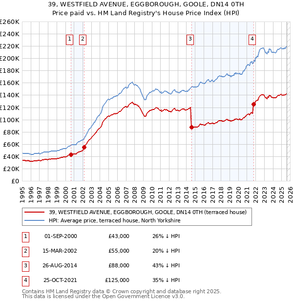 39, WESTFIELD AVENUE, EGGBOROUGH, GOOLE, DN14 0TH: Price paid vs HM Land Registry's House Price Index