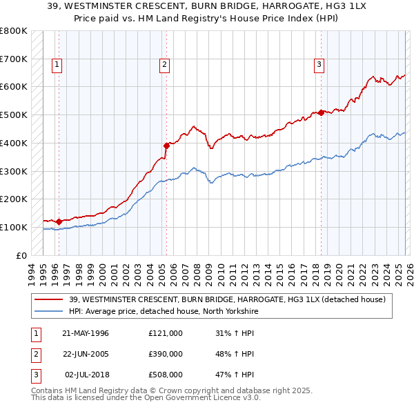 39, WESTMINSTER CRESCENT, BURN BRIDGE, HARROGATE, HG3 1LX: Price paid vs HM Land Registry's House Price Index