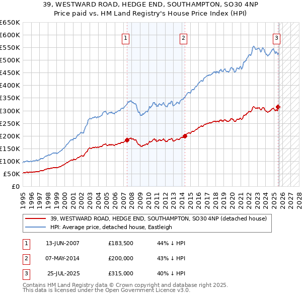 39, WESTWARD ROAD, HEDGE END, SOUTHAMPTON, SO30 4NP: Price paid vs HM Land Registry's House Price Index
