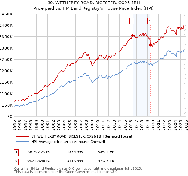 39, WETHERBY ROAD, BICESTER, OX26 1BH: Price paid vs HM Land Registry's House Price Index