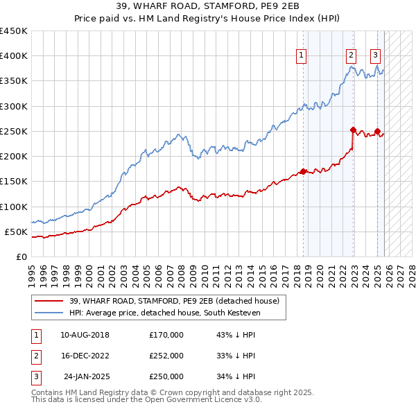 39, WHARF ROAD, STAMFORD, PE9 2EB: Price paid vs HM Land Registry's House Price Index