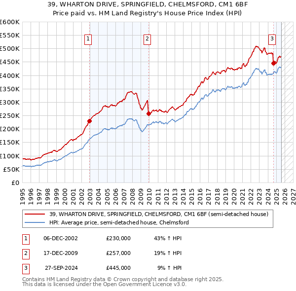 39, WHARTON DRIVE, SPRINGFIELD, CHELMSFORD, CM1 6BF: Price paid vs HM Land Registry's House Price Index