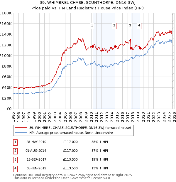 39, WHIMBREL CHASE, SCUNTHORPE, DN16 3WJ: Price paid vs HM Land Registry's House Price Index