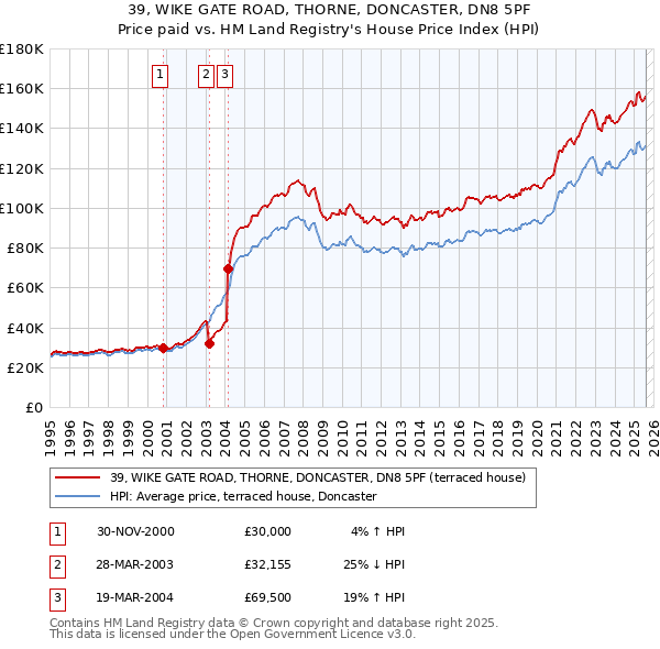 39, WIKE GATE ROAD, THORNE, DONCASTER, DN8 5PF: Price paid vs HM Land Registry's House Price Index