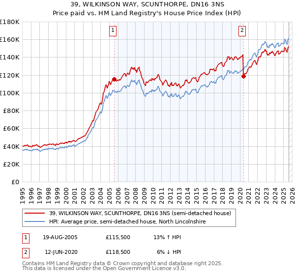 39, WILKINSON WAY, SCUNTHORPE, DN16 3NS: Price paid vs HM Land Registry's House Price Index