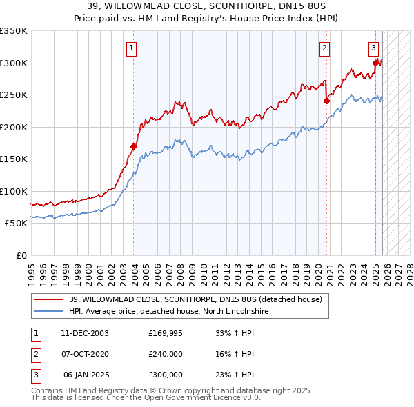 39, WILLOWMEAD CLOSE, SCUNTHORPE, DN15 8US: Price paid vs HM Land Registry's House Price Index
