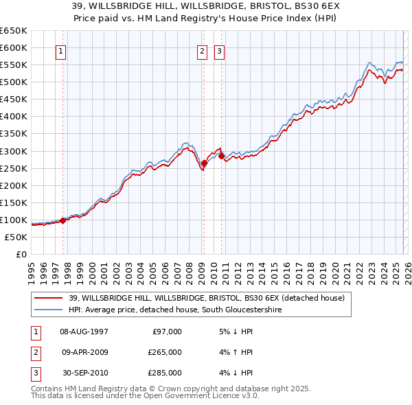 39, WILLSBRIDGE HILL, WILLSBRIDGE, BRISTOL, BS30 6EX: Price paid vs HM Land Registry's House Price Index