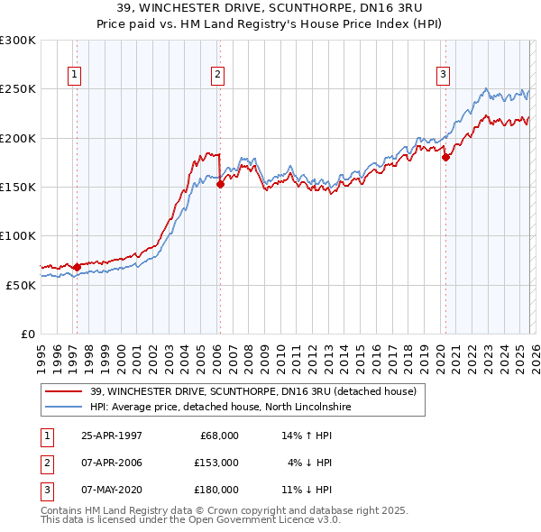 39, WINCHESTER DRIVE, SCUNTHORPE, DN16 3RU: Price paid vs HM Land Registry's House Price Index