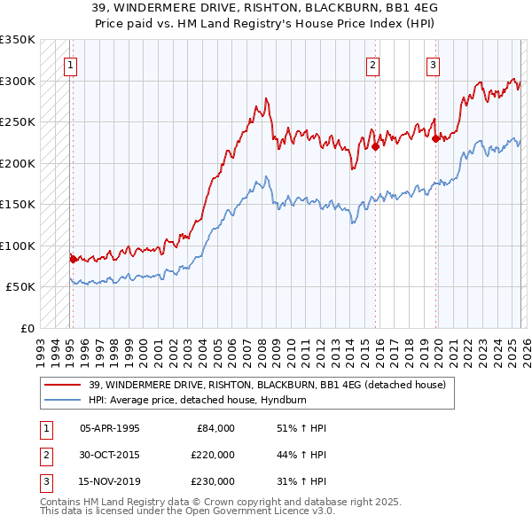 39, WINDERMERE DRIVE, RISHTON, BLACKBURN, BB1 4EG: Price paid vs HM Land Registry's House Price Index
