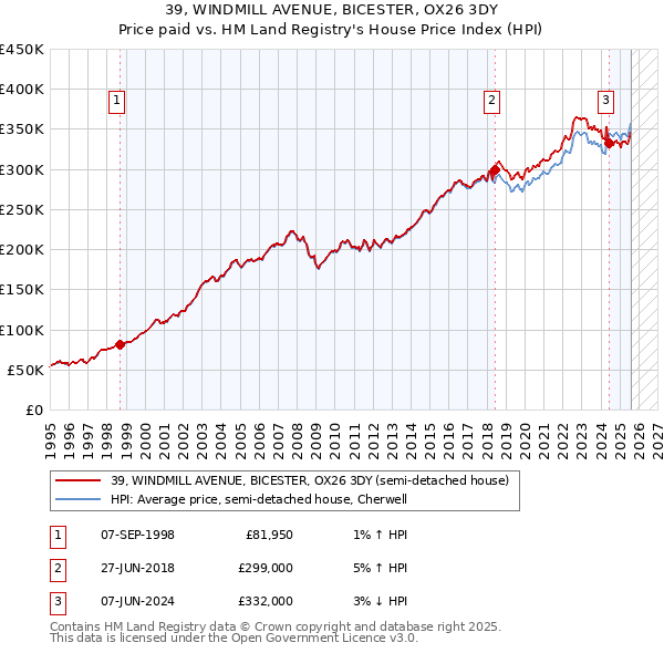 39, WINDMILL AVENUE, BICESTER, OX26 3DY: Price paid vs HM Land Registry's House Price Index