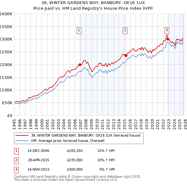 39, WINTER GARDENS WAY, BANBURY, OX16 1UX: Price paid vs HM Land Registry's House Price Index