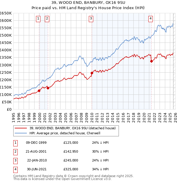 39, WOOD END, BANBURY, OX16 9SU: Price paid vs HM Land Registry's House Price Index