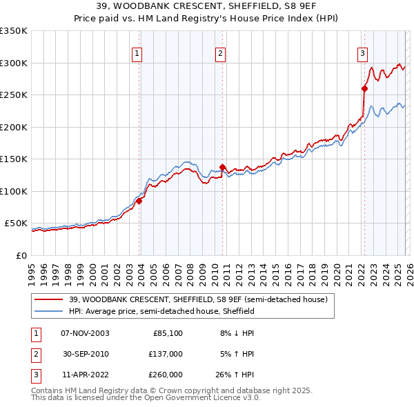 39, WOODBANK CRESCENT, SHEFFIELD, S8 9EF: Price paid vs HM Land Registry's House Price Index