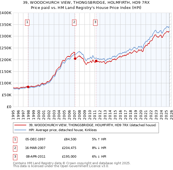 39, WOODCHURCH VIEW, THONGSBRIDGE, HOLMFIRTH, HD9 7RX: Price paid vs HM Land Registry's House Price Index