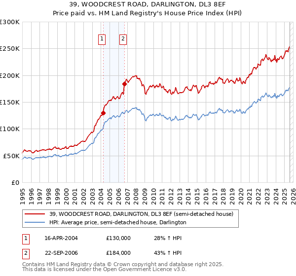 39, WOODCREST ROAD, DARLINGTON, DL3 8EF: Price paid vs HM Land Registry's House Price Index