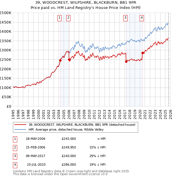 39, WOODCREST, WILPSHIRE, BLACKBURN, BB1 9PR: Price paid vs HM Land Registry's House Price Index
