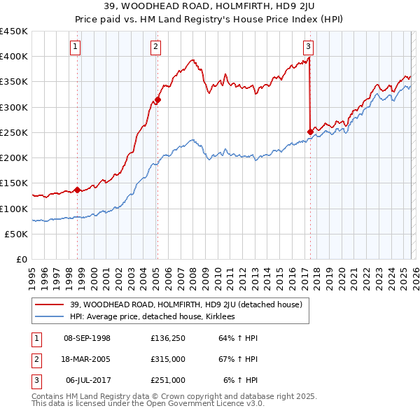 39, WOODHEAD ROAD, HOLMFIRTH, HD9 2JU: Price paid vs HM Land Registry's House Price Index