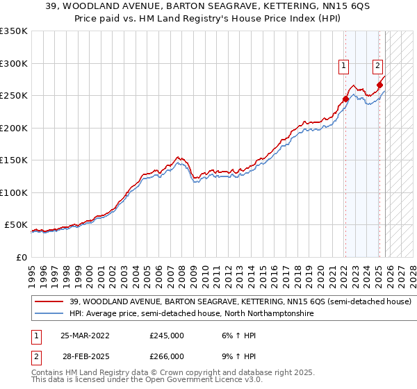 39, WOODLAND AVENUE, BARTON SEAGRAVE, KETTERING, NN15 6QS: Price paid vs HM Land Registry's House Price Index