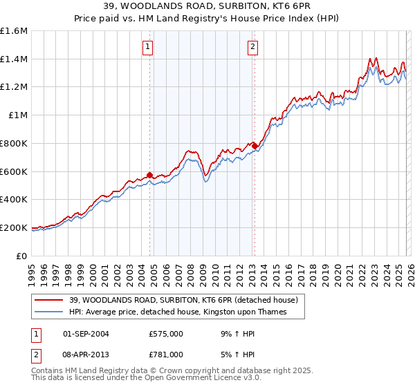 39, WOODLANDS ROAD, SURBITON, KT6 6PR: Price paid vs HM Land Registry's House Price Index