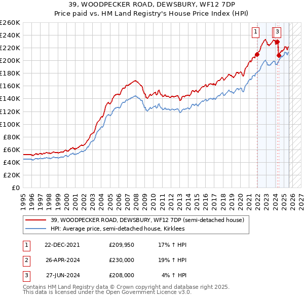 39, WOODPECKER ROAD, DEWSBURY, WF12 7DP: Price paid vs HM Land Registry's House Price Index